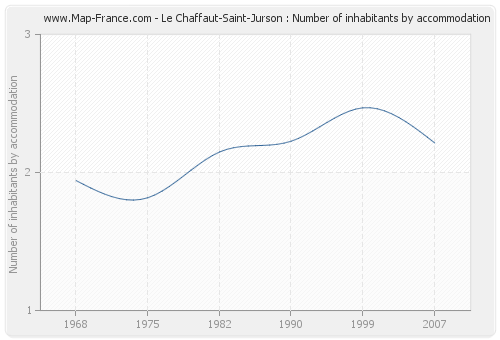 Le Chaffaut-Saint-Jurson : Number of inhabitants by accommodation